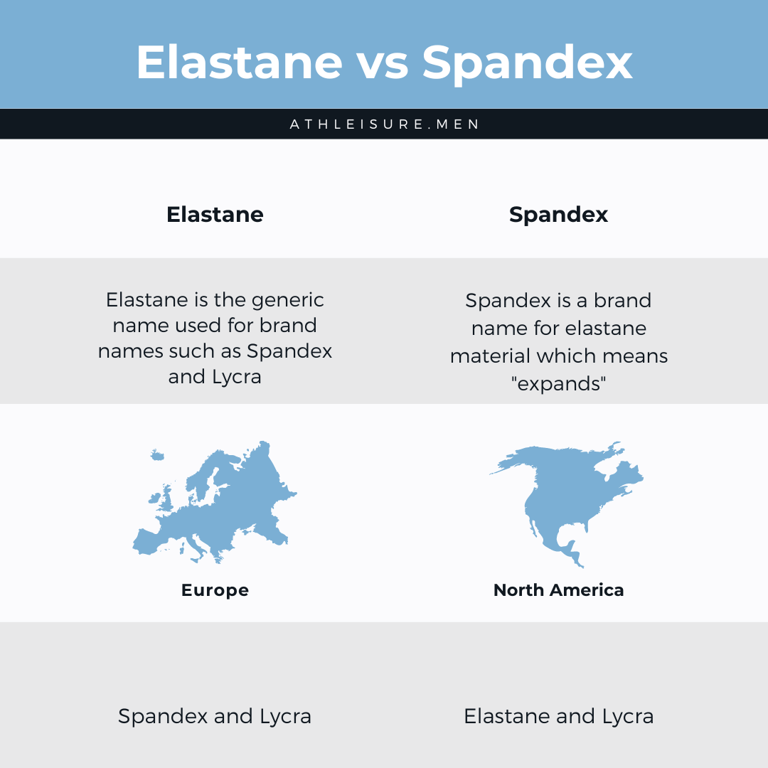 Elastane and spandex are essentially the same material, known by different names in different regions; "elastane" is more commonly used in Europe, while "spandex" is the preferred term in North America.